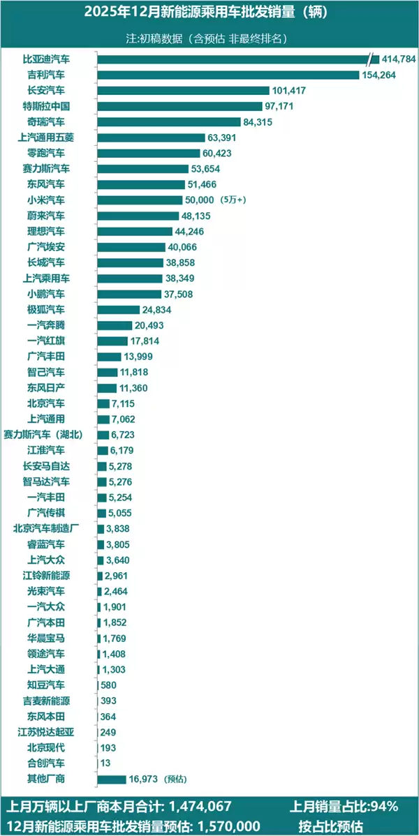 2025年12月新能源汽车厂商销量出炉：小米首次前10