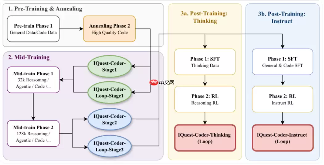 全新代码大语言模型IQuest-Coder开源发布