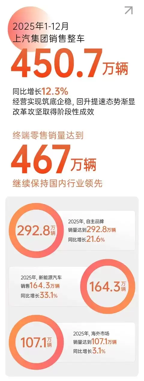 上汽2025销量冲450万:技术落地,智驾出行新体验