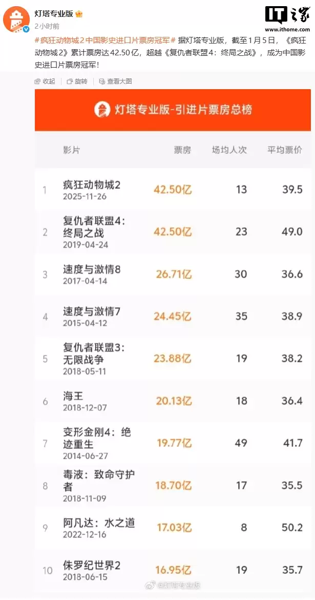 《疯狂动物城 2》超越《复仇者联盟 4》,成为中国历史进口片票房冠军