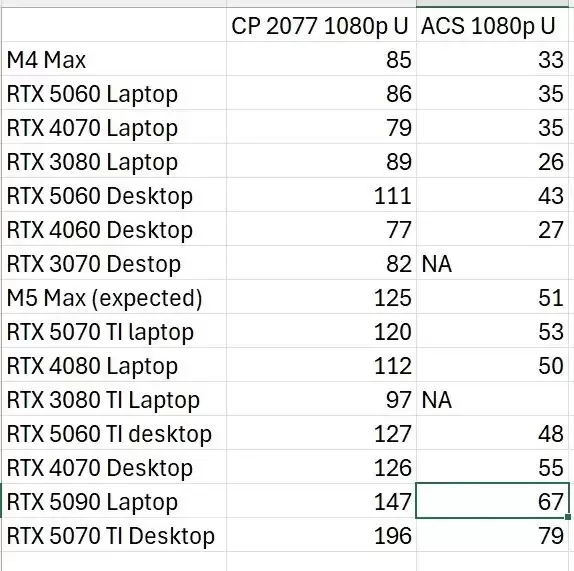 苹果M5 Max游戏性能曝光:或超RTX 5070 Ti