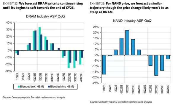 内存价格飙升推动厂商利润暴增