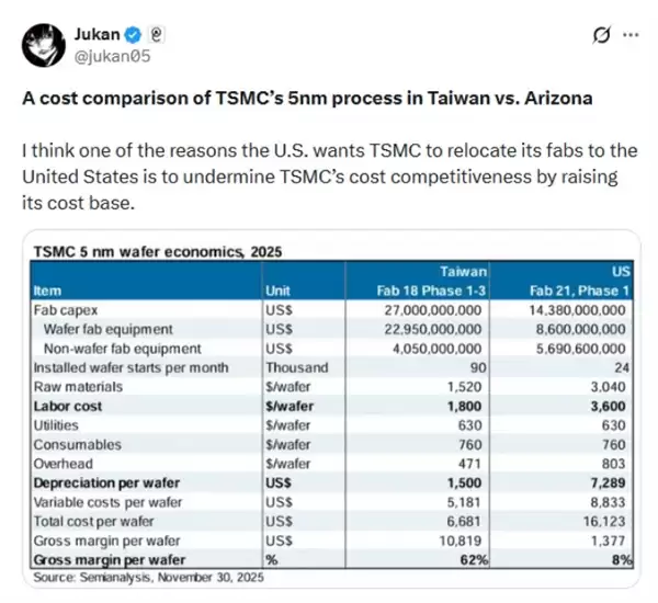 台积电美国工厂5nm毛利率大幅缩水87% 劳动力成本居高不下