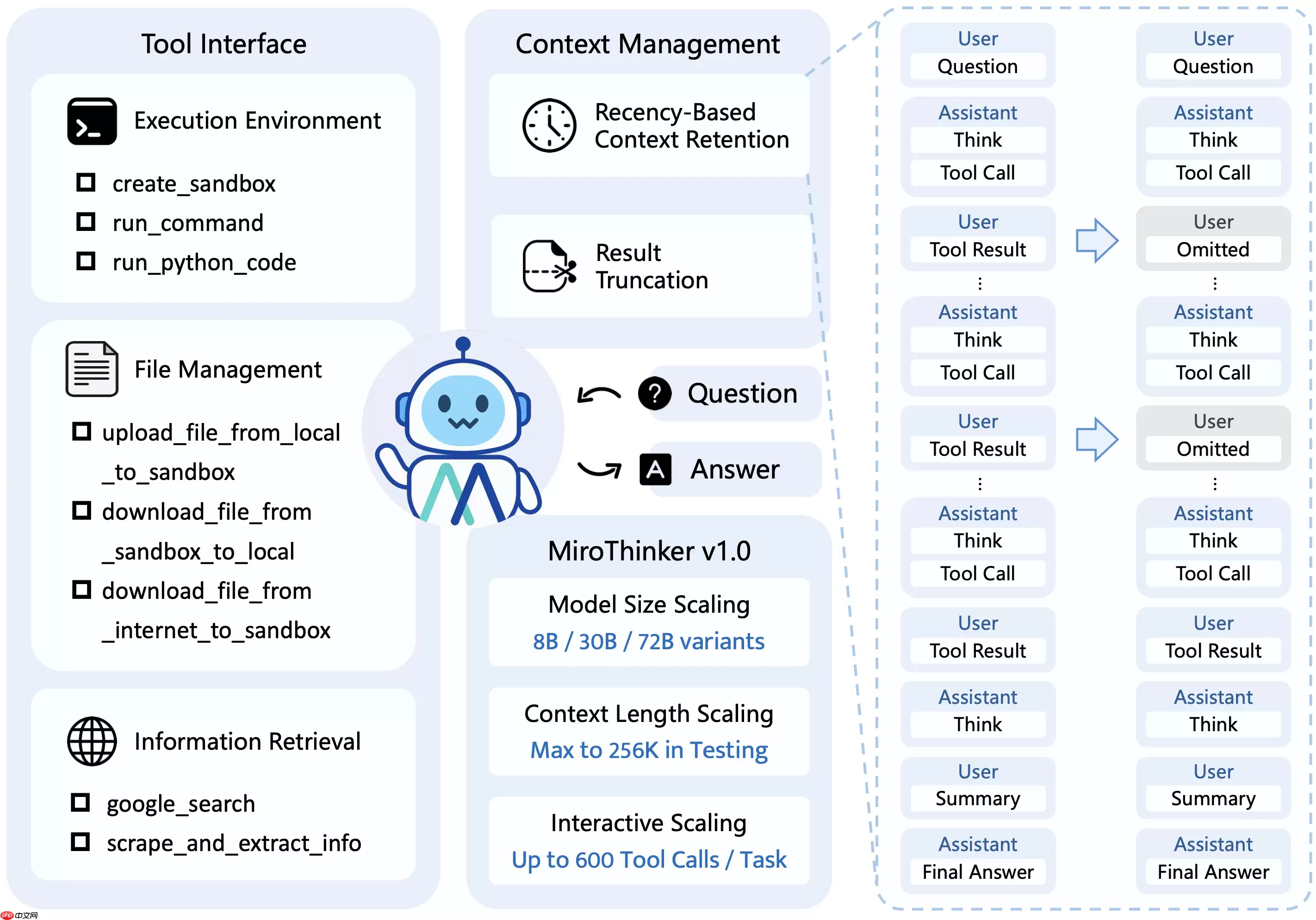 MiroThinker 1.5 发布,开源搜索智能体模型