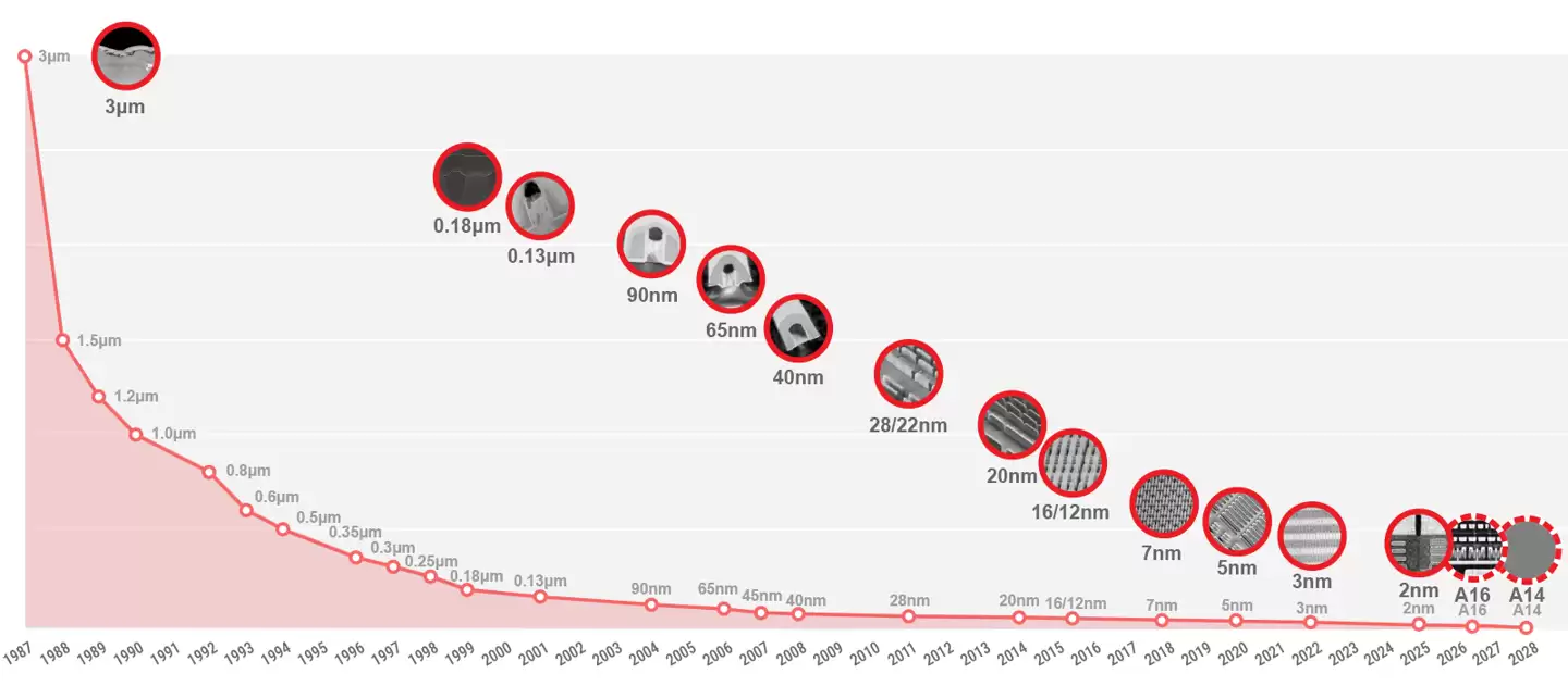 消息称台积电 2nm (N2) 量产初期月产能约 3.5 万片晶圆,2026 年底有望达 14 万片