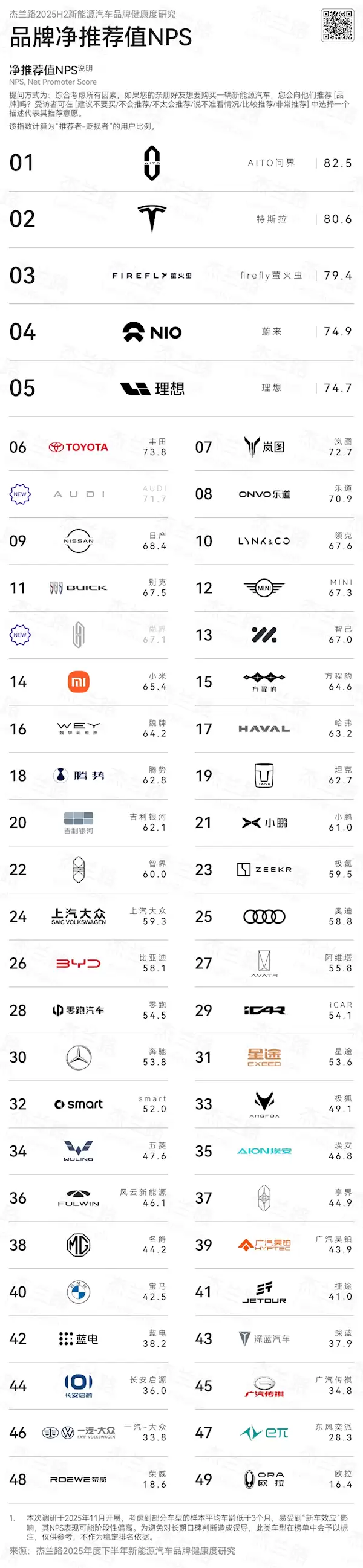 中国新能源汽车NPS净推荐榜：问界品牌、车型均第一