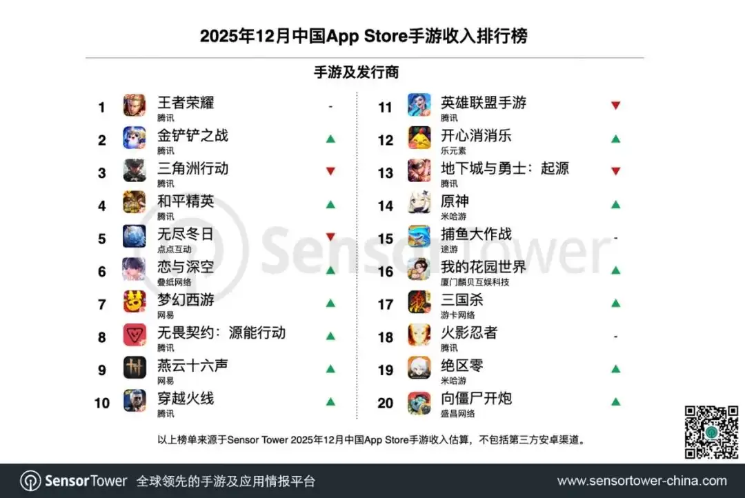 Sensor Tower:腾讯《王者荣耀》2025 全年收入超 20 亿美元,《三角洲行动》收入同比激增 29 倍累计突破 5 亿美元