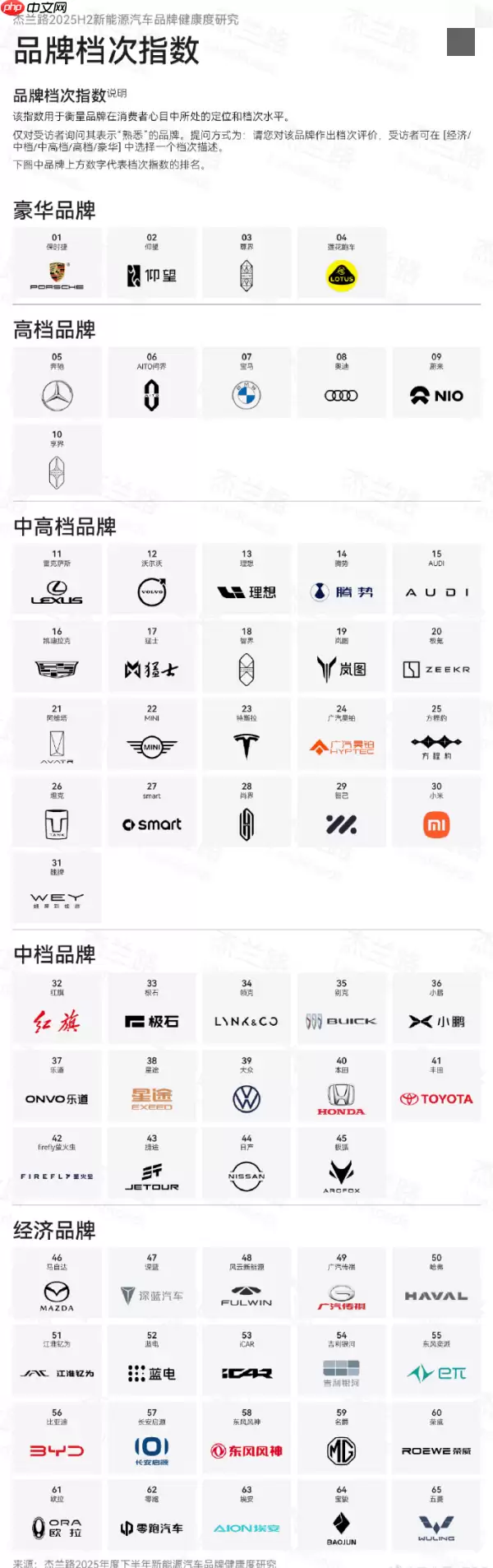 2025年H2汽车品牌档次指数：保时捷第一 尊界第二