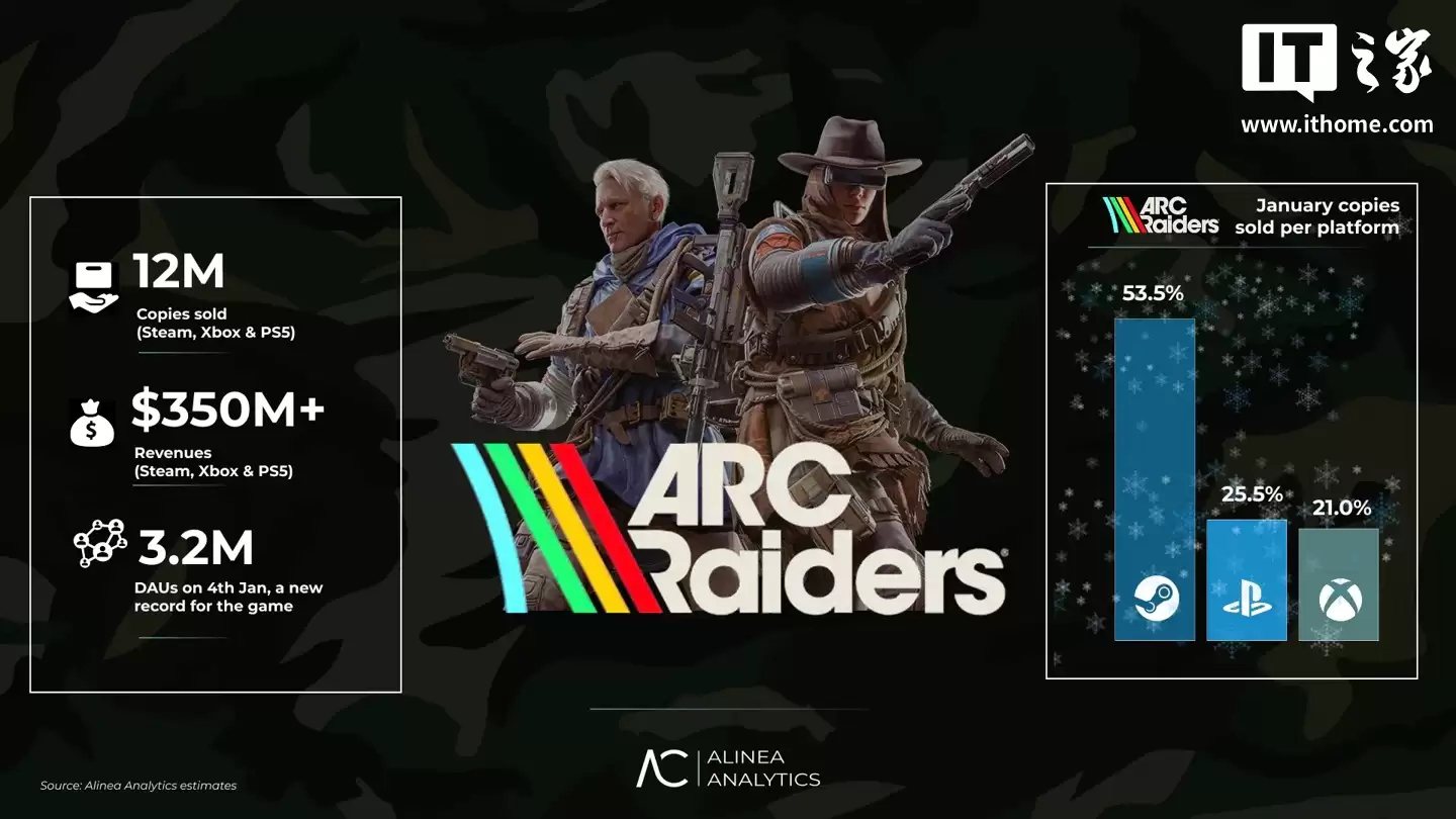 发售仅两个月，消息称《Arc Raiders》全平台销量突破 1200 万份