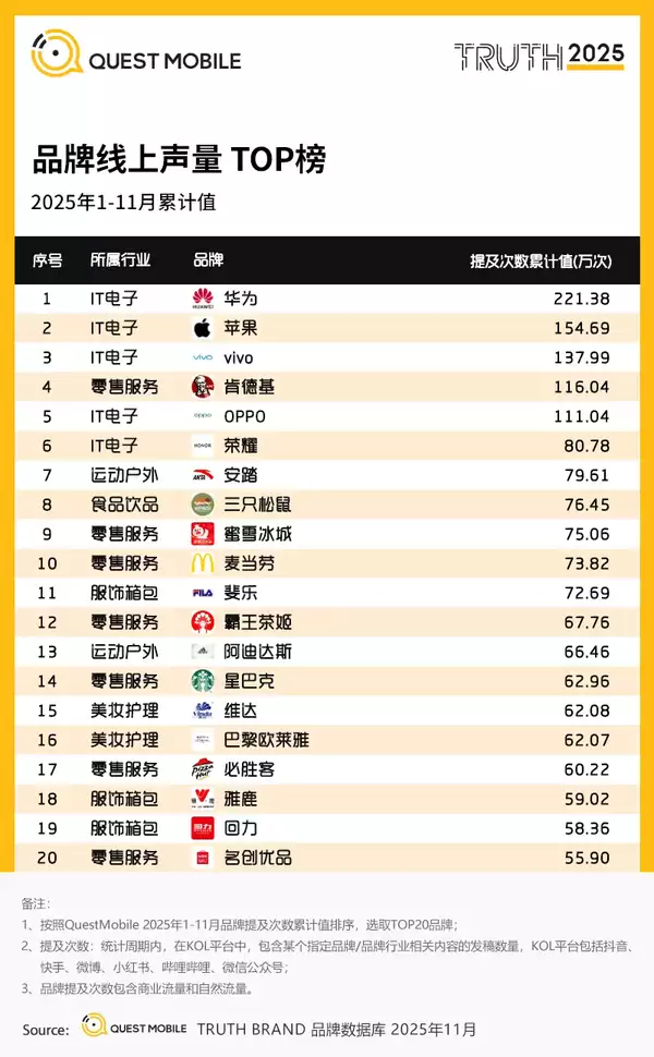 2025年中国互联网品牌线上声量TOP榜:华为超苹果夺冠