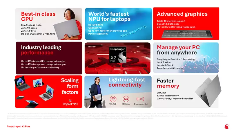 高通骁龙X2 Plus正式发布：单核性能提升35%，扩展Win11 Copilot+ PC阵营