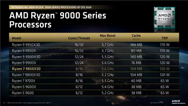 全球最快游戏CPU!AMD 9800X3D升级版9850X3D发布:比Intel 285K最多快60%