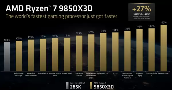 AMD锐龙7 9850X3D正式发布:频率飙升400MHz 功耗完全不变