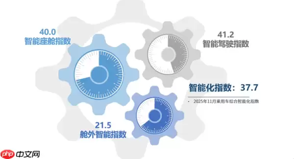 11月中国乘用车智能化指数升至37.7 三大分项同步增长