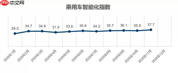 11月中国乘用车智能化指数升至37.7 三大分项同步增长