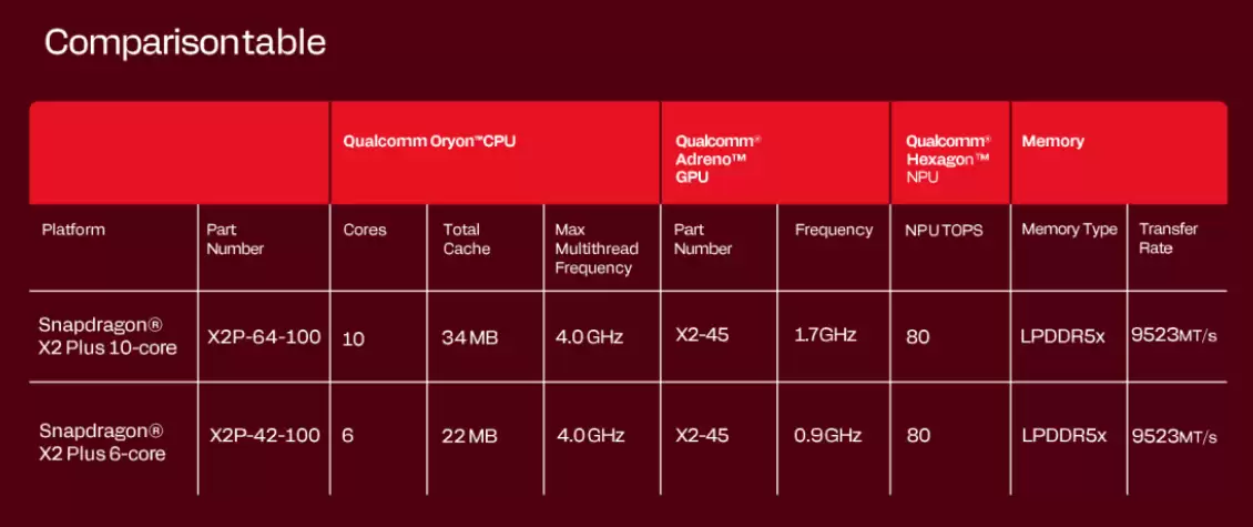 高通骁龙X2 Plus正式发布：单核性能提升35%，扩展Win11 Copilot+ PC阵营