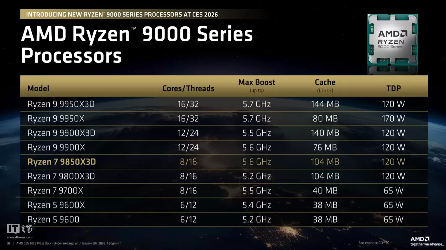 最强游戏处理器 AMD Ryzen 7 9850X3D 发布,比英特尔酷睿 Ultra 9 285K 强 27%