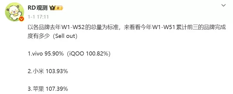 vivo、小米、苹果拿下 2025 年国内市场销量 TOP3,激活量超 4000 万