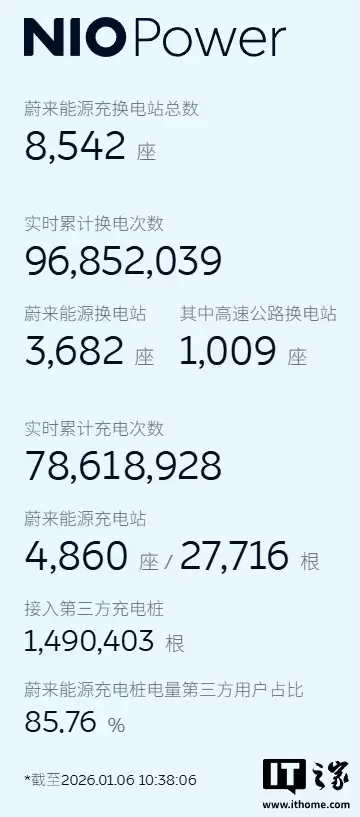 蔚来李斌：未来将保持每年40%~50%的销量增长，目标到2030年充换电站均突破一万座