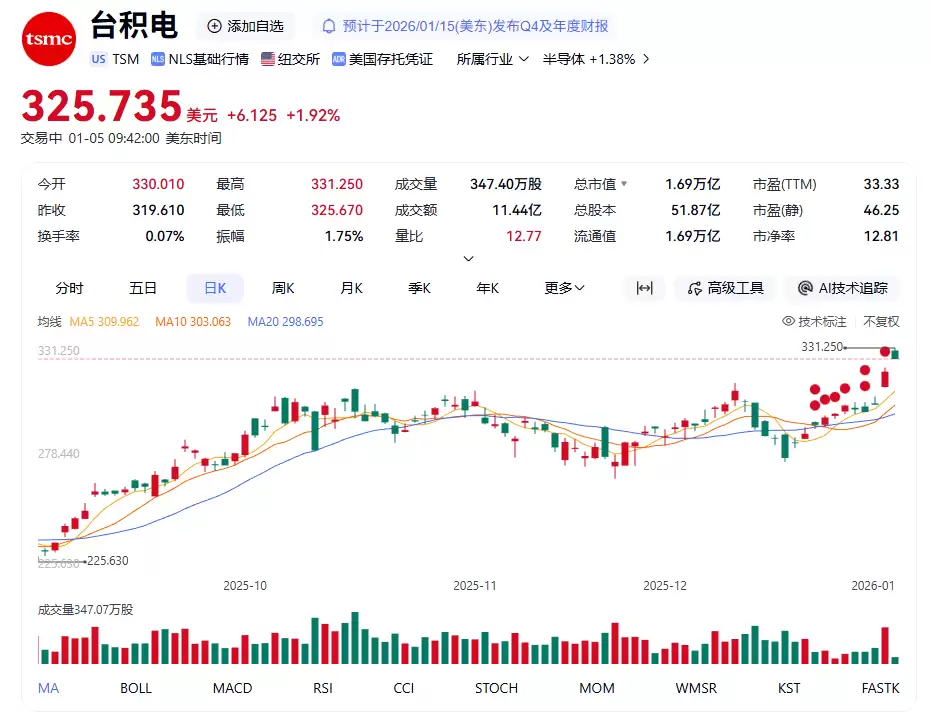 台积电股价再创历史新高，总市值达 1.7 万亿美元