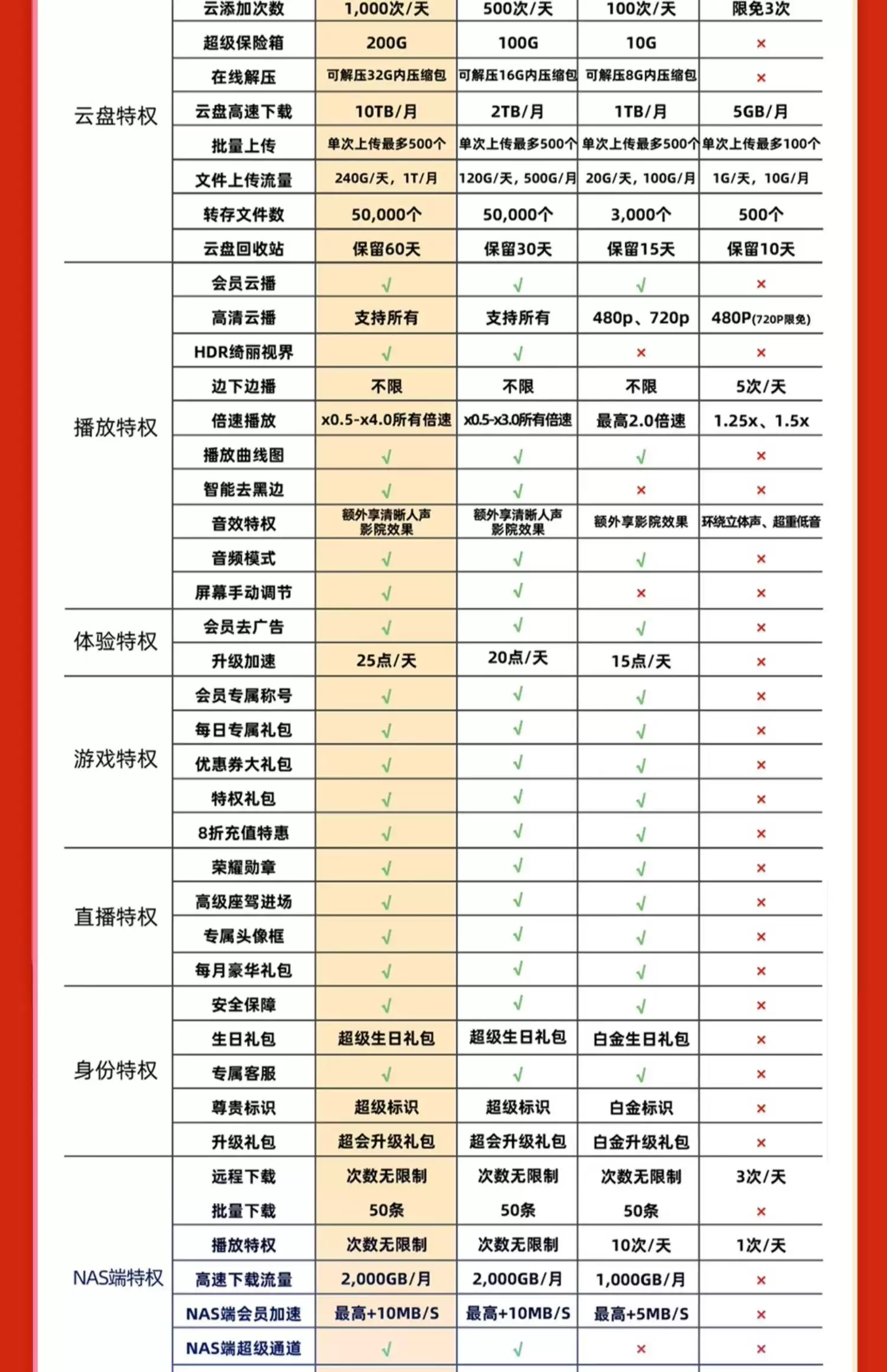 12T 网盘 + 每天 1000 次云添加：迅雷超级会员约 10 元 / 月探底再发车