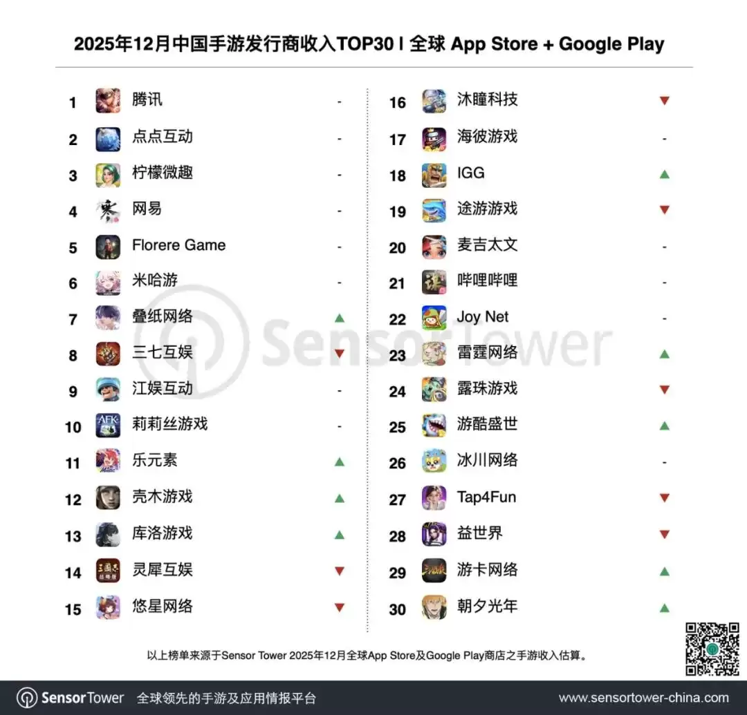 Sensor Tower:腾讯《王者荣耀》2025 全年收入超 20 亿美元,《三角洲行动》收入同比激增 29 倍累计突破 5 亿美元