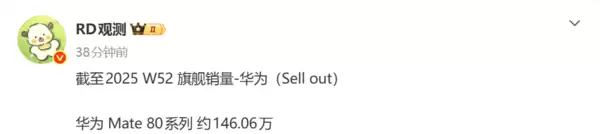 曾助力华为拿下中国第一！Mate 80系列累计销量冲刺150万大关