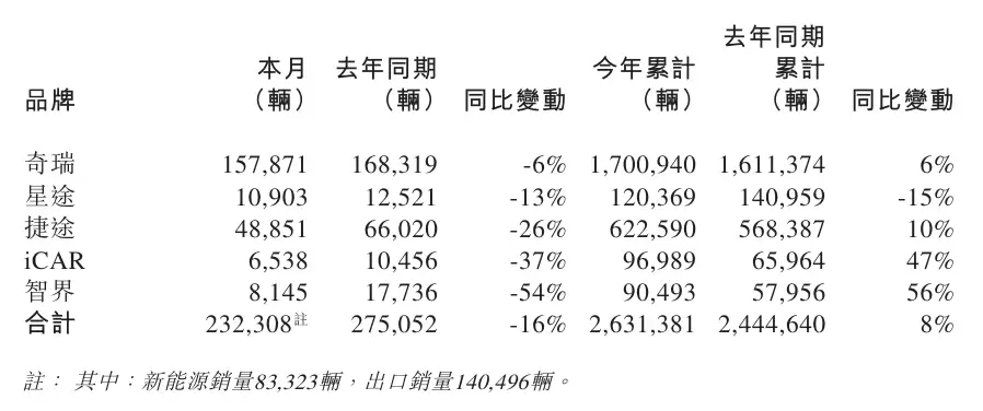 奇瑞集团 2026 年销量目标 320 万辆,同比增长 14.03%
