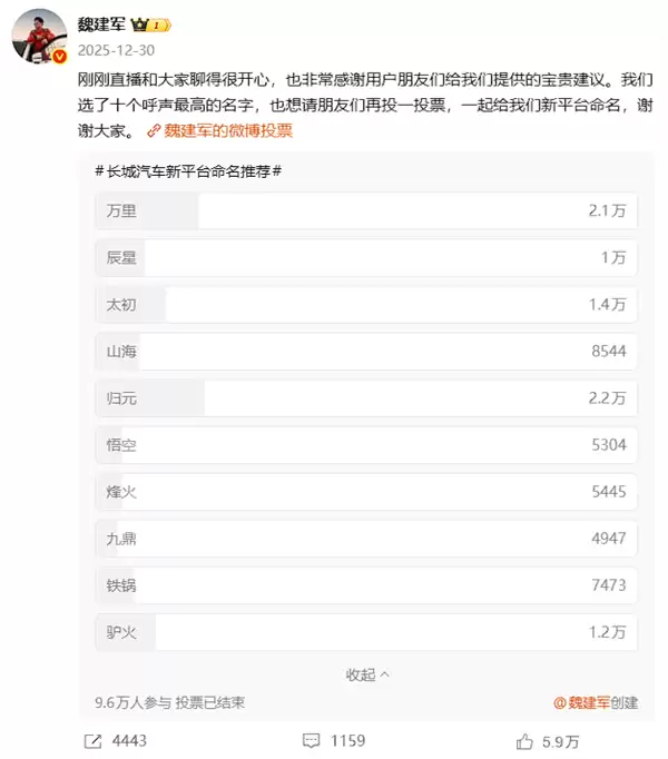 魏建军宣布长城新平台命名归元：“驴火”第四名遗憾败北