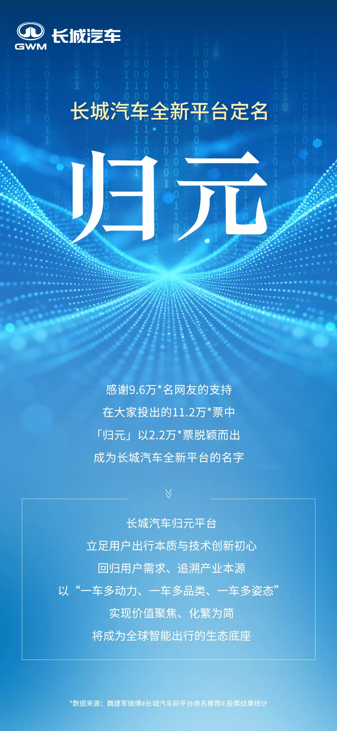 长城汽车“一车多动力”全新平台定名“归元”,董事长魏建军称车要回归到为人服务的原点