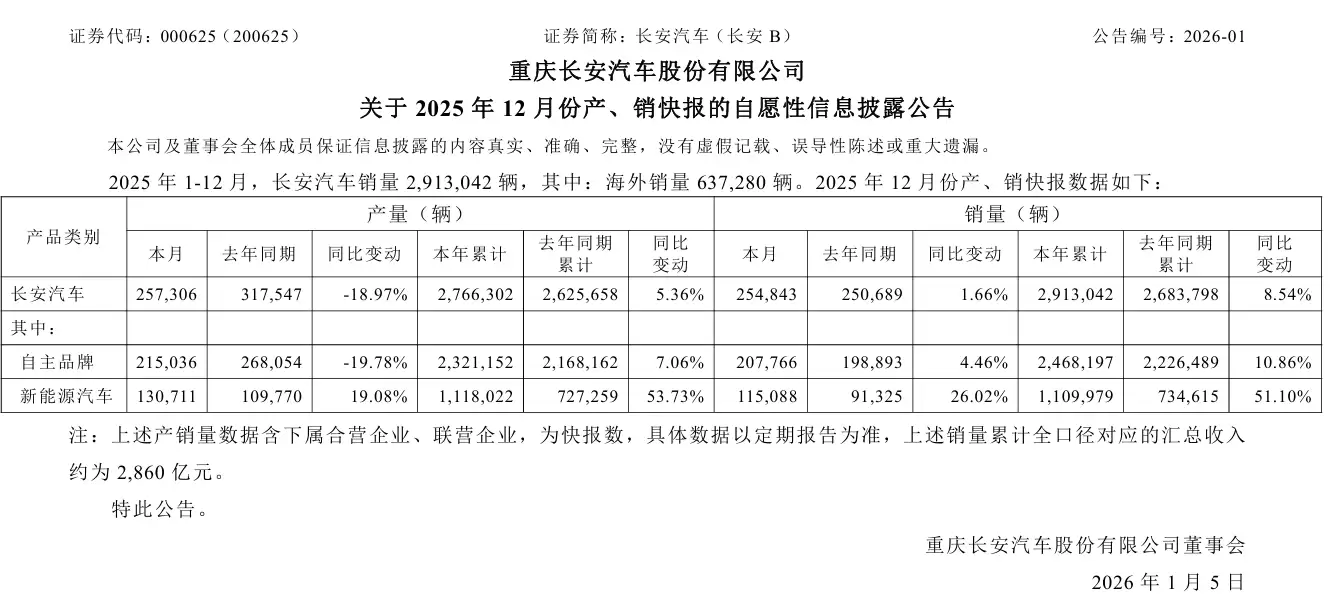 消息称中国汽车第一城易主:2025年重庆有望夺冠,合肥新能源崛起