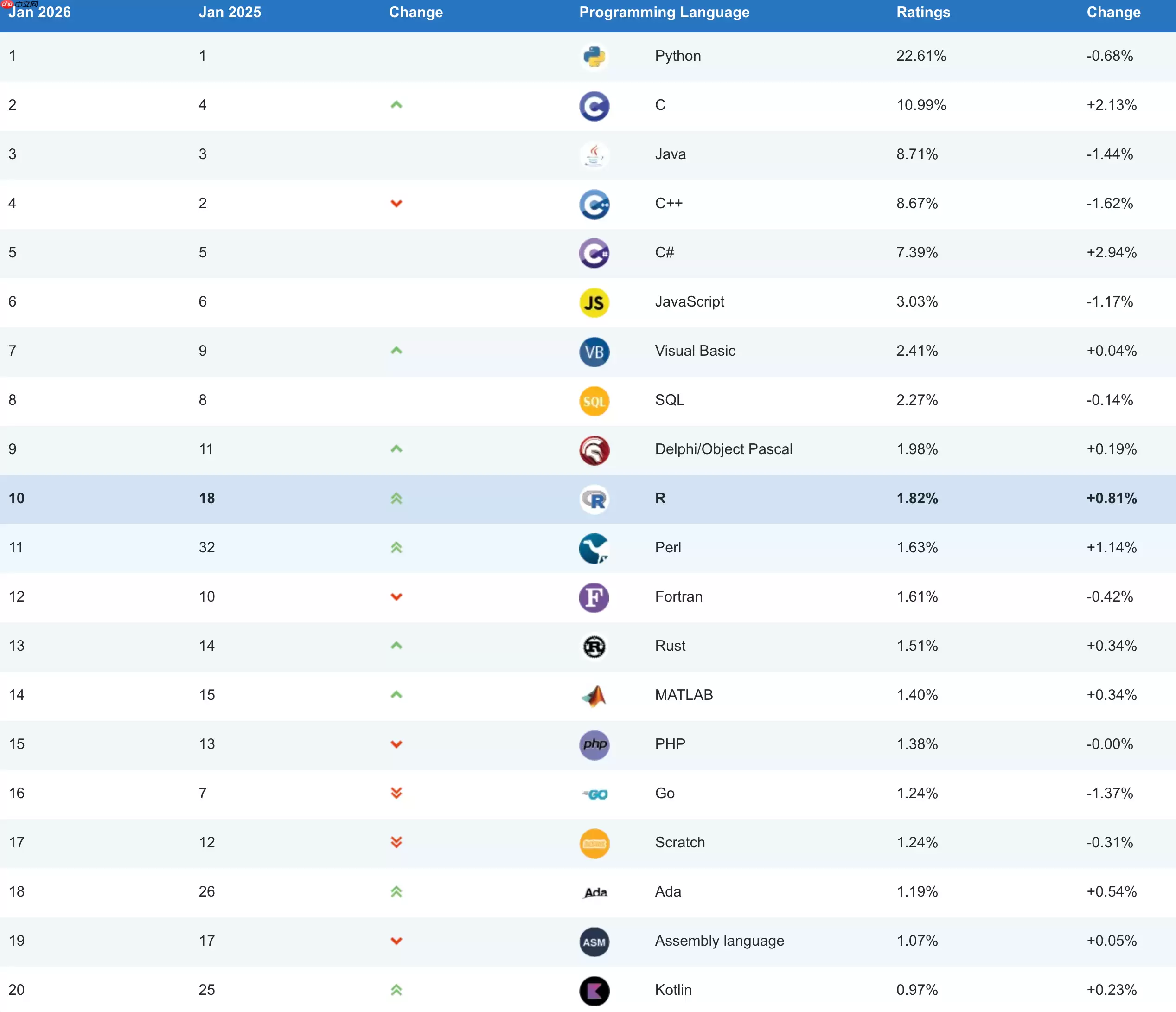 TIOBE 公布 2025 年度编程语言:C#