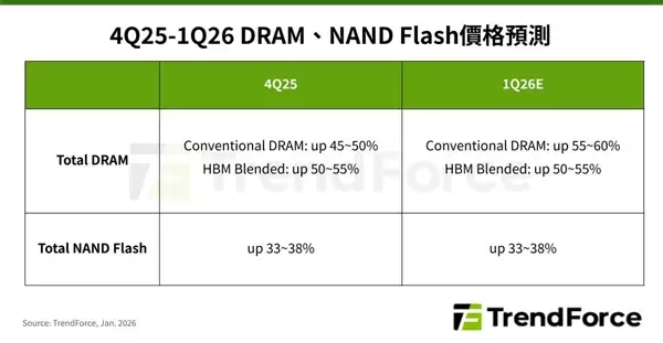 2026年存储产品价格持续飙升,DRAM与SSD涨幅创历史新高