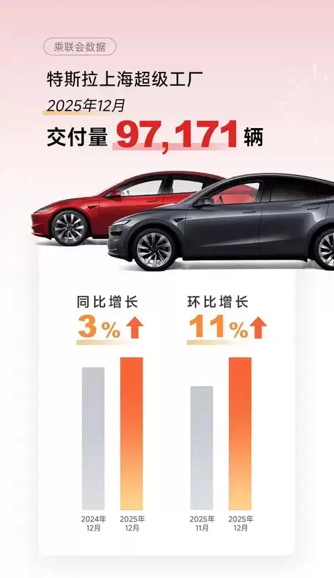 特斯拉上海工厂2025年12月交付逾9.7万台创年度新高