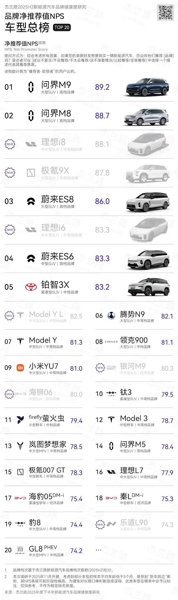 中国新能源汽车NPS净推荐榜：问界品牌、车型均第一