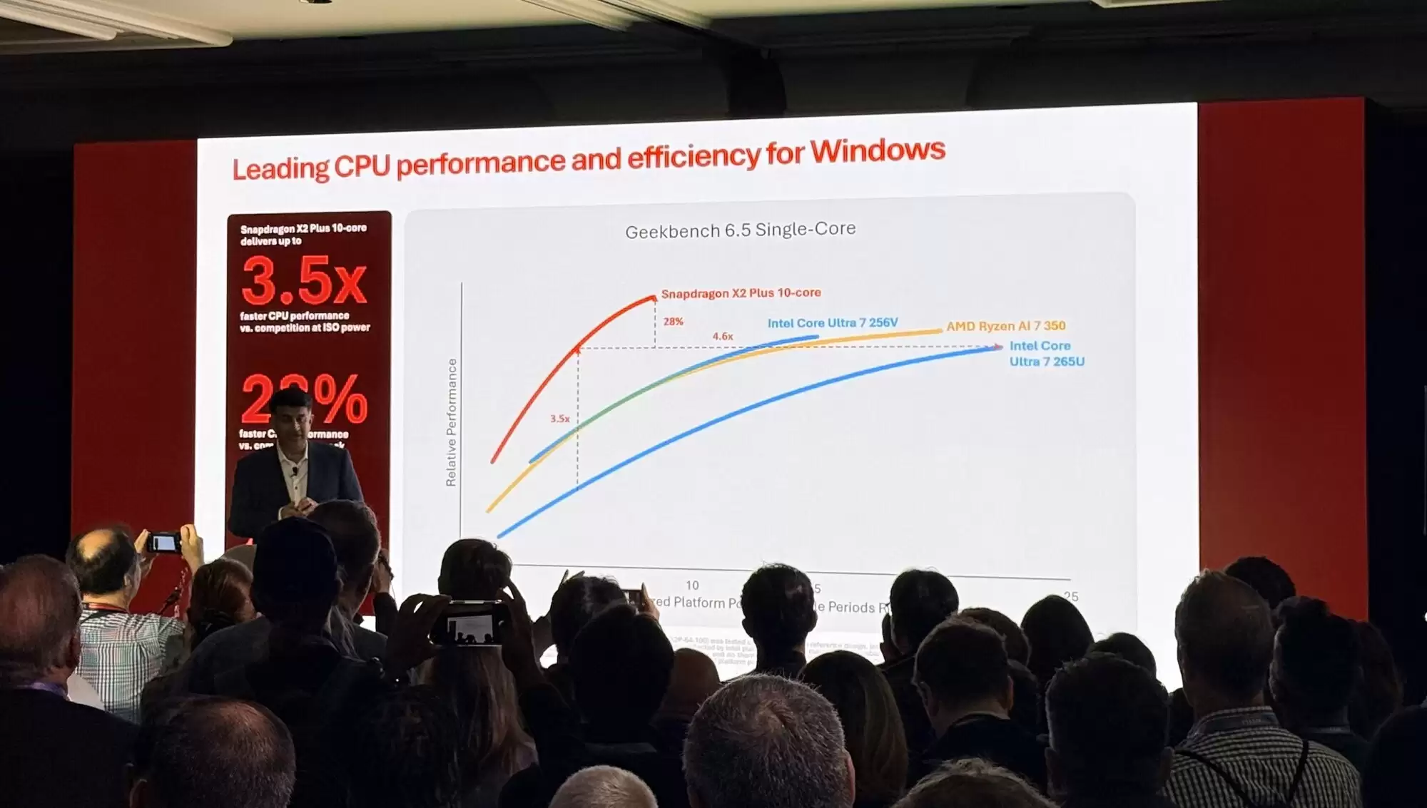 高通发布骁龙X2 Plus平台 性能升级功耗降低 NPU算力超猛