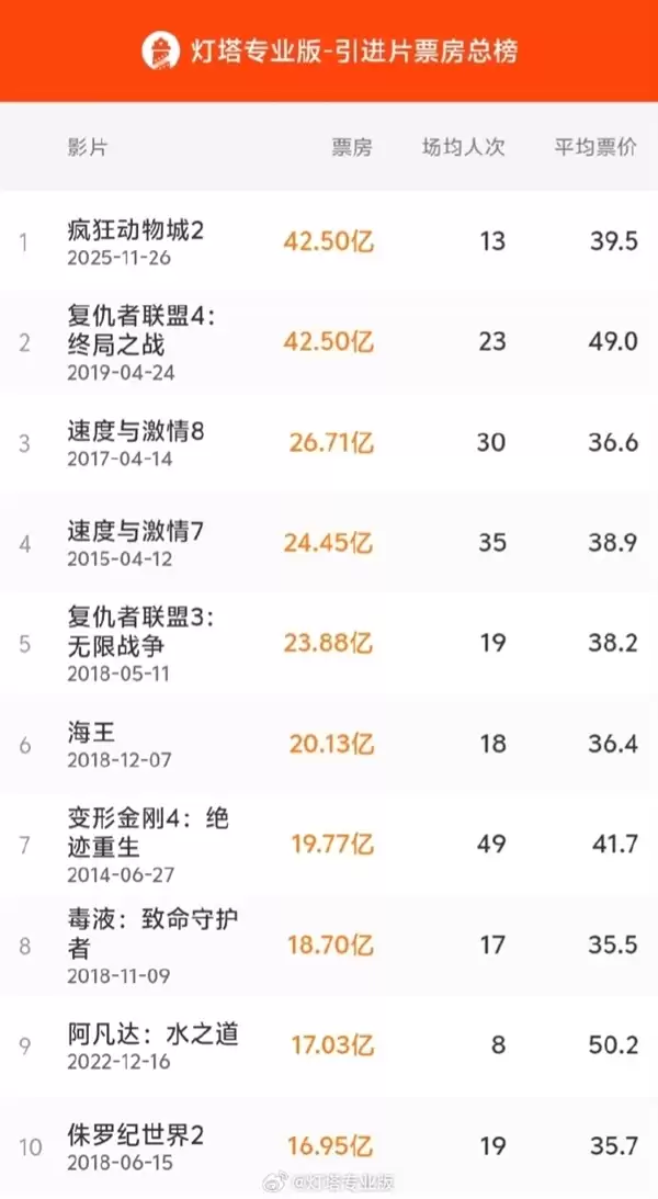 超越《复仇者联盟4:终局之战》 《疯狂动物城2》成中国影史进口片票房冠军