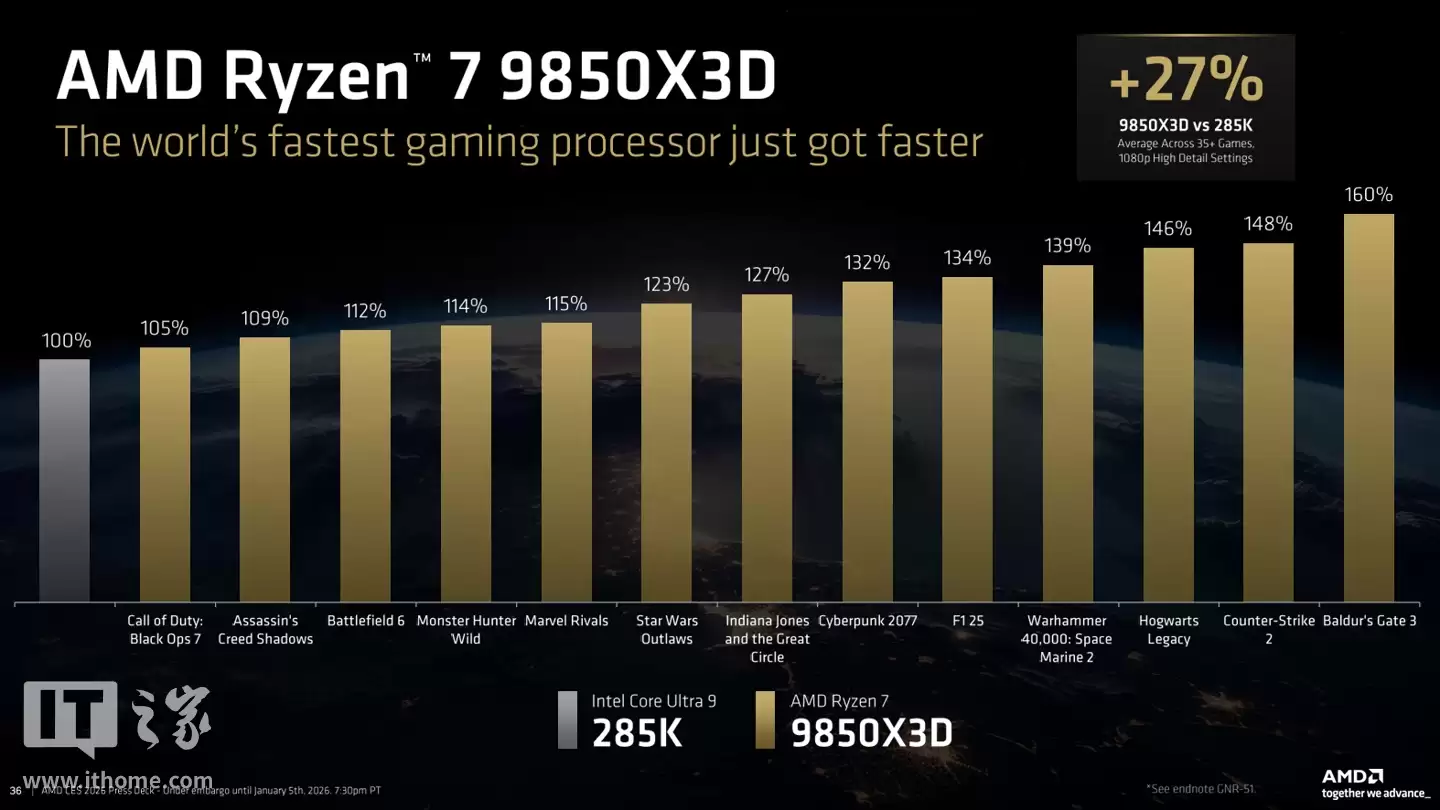 最强游戏处理器 AMD Ryzen 7 9850X3D 发布,比英特尔酷睿 Ultra 9 285K 强 27%