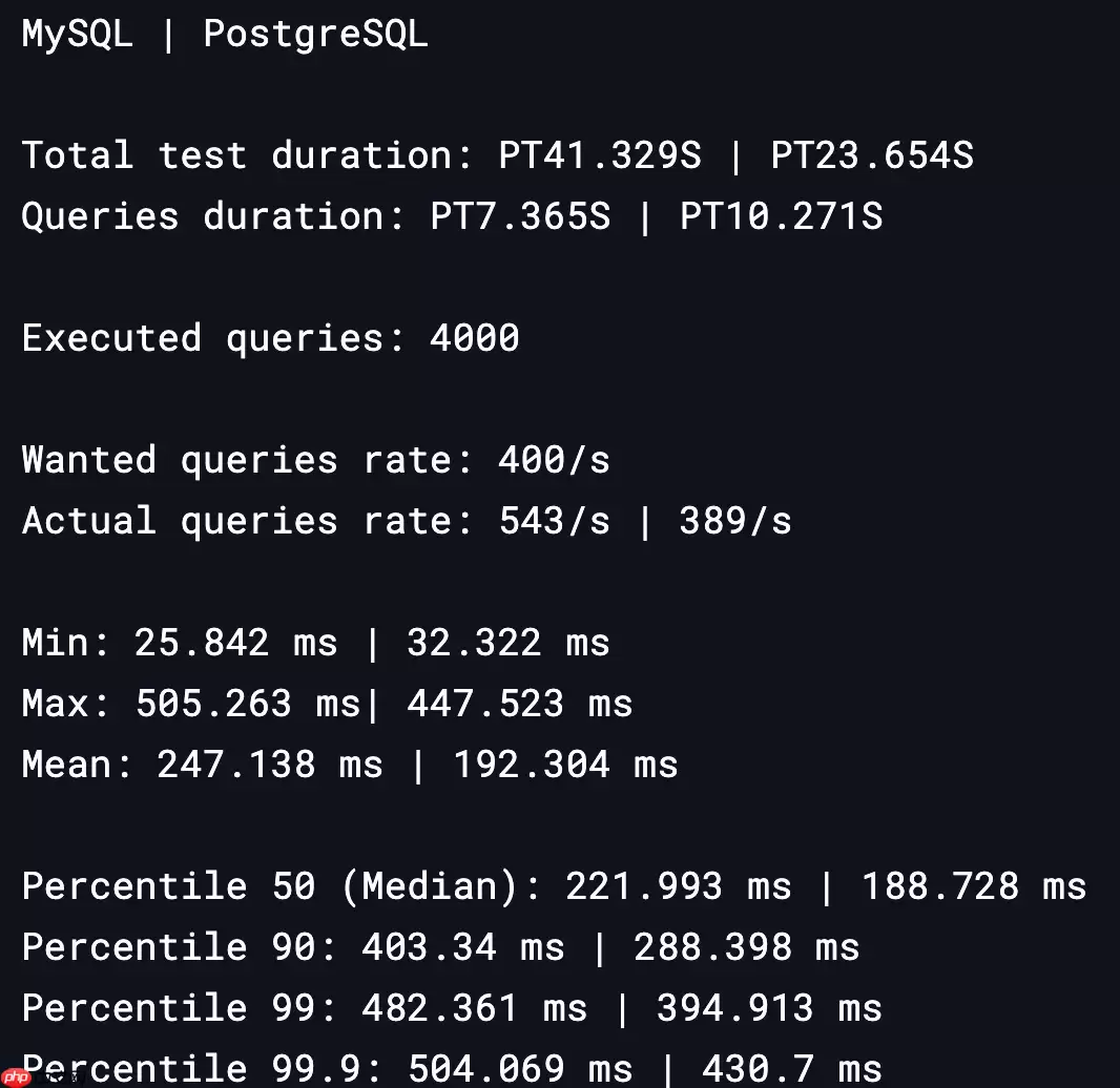 MySQL vs PostgreSQL 性能对比:吞吐量 & 延迟、读写测试