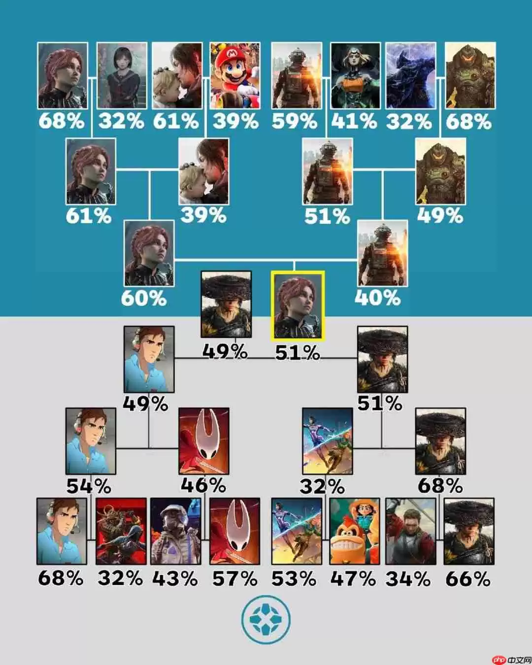 IGN玩家票选年度最佳！TGA获奖大作竟第一轮出局