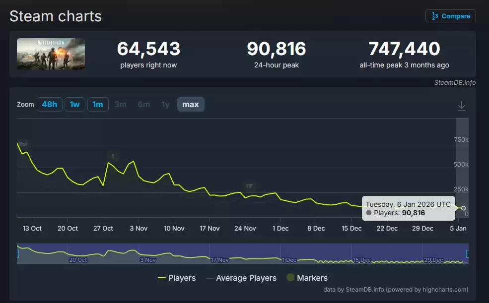 战地6玩家数跌破十万:运营困局与玩家流失的双重危机