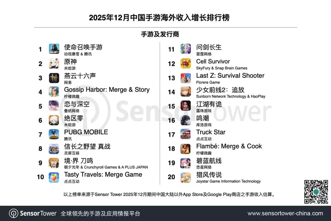 Sensor Tower:12月中国手游海外收入增长强劲,米哈游《原神》《绝区零》等显著增长