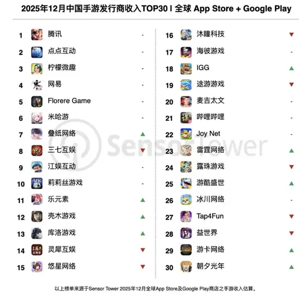 腾讯登顶手游发行商收入榜首!《王者荣耀》2025年营收超20亿美元