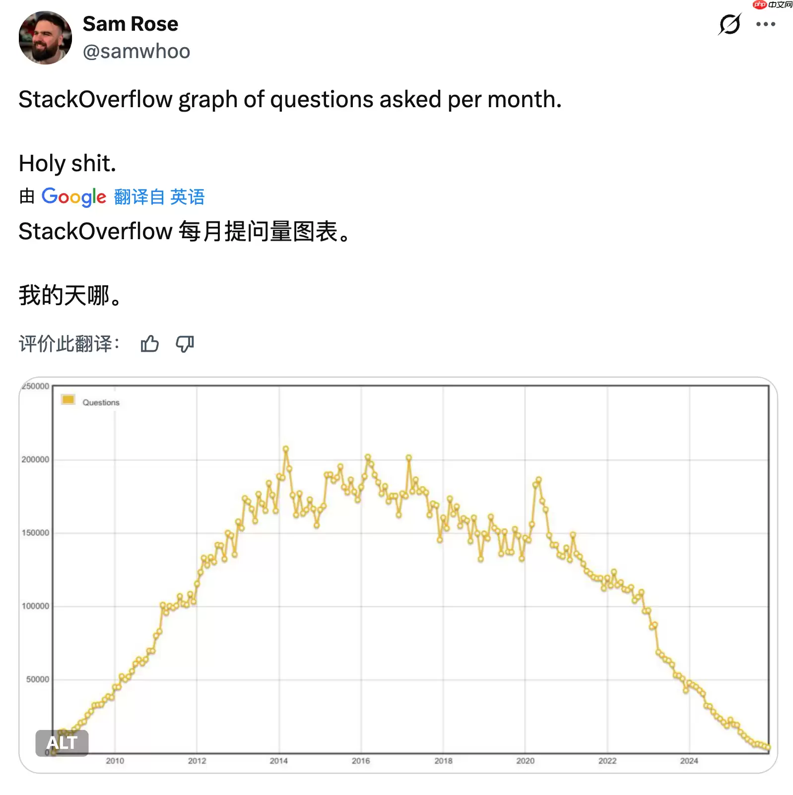 Stack Overflow 每月“提问”数量持续减少，已跌破 18 年前起点
