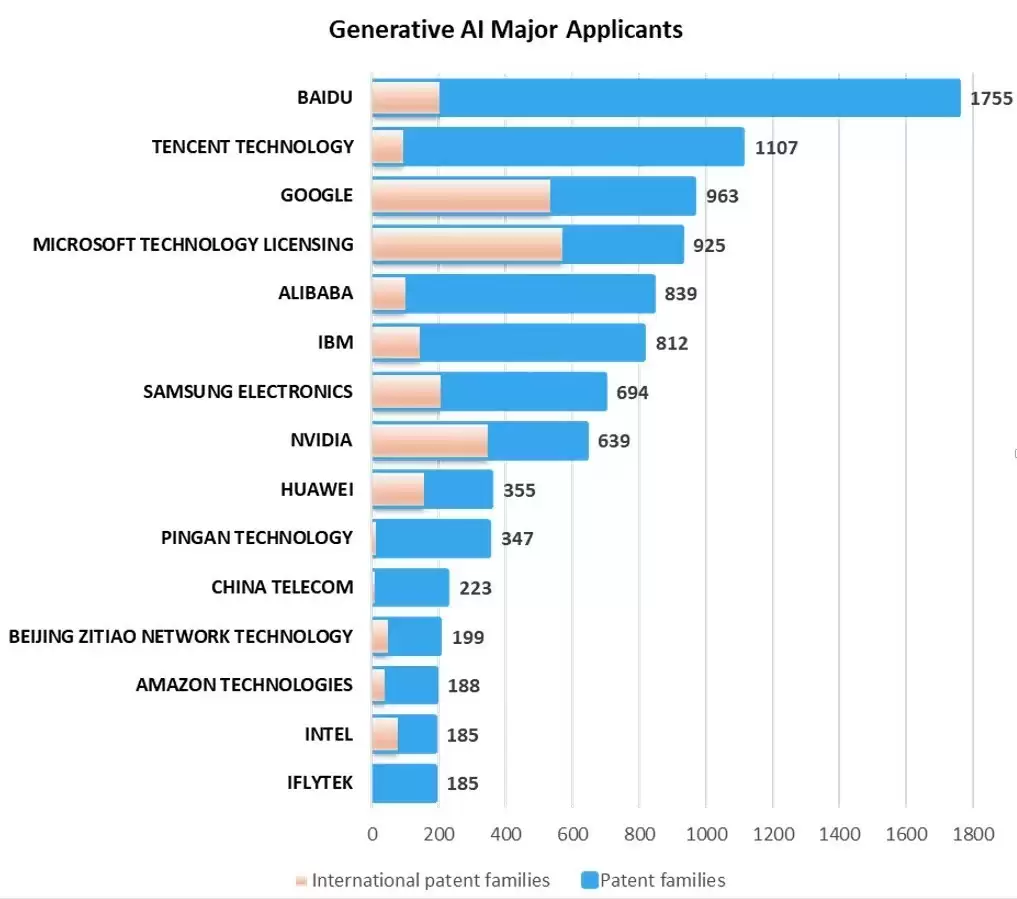 百度领跑全球生成式AI专利 多领域布局彰显技术实力
