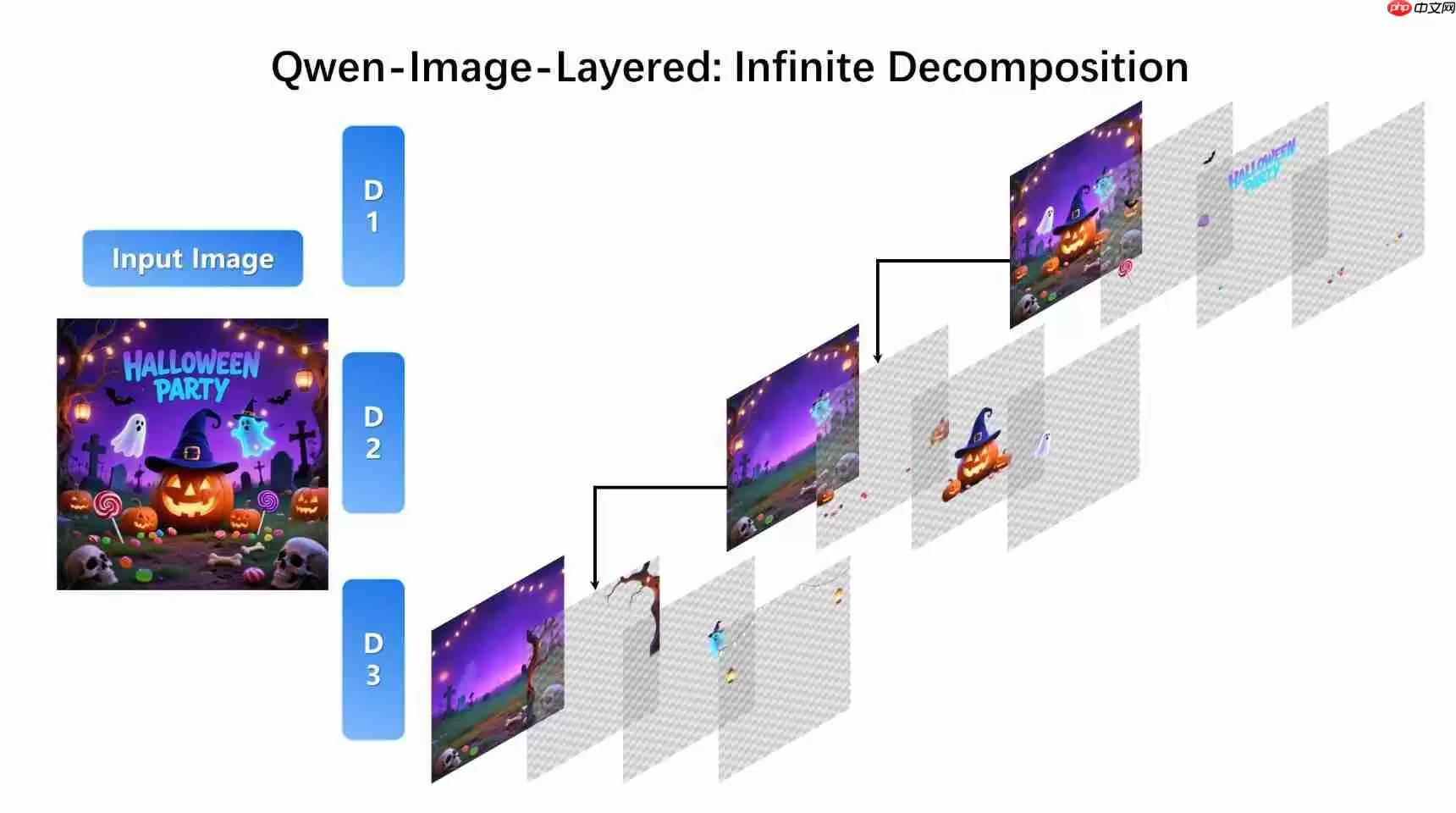 通义千问新模型逆天！图片一键生成PS图层 