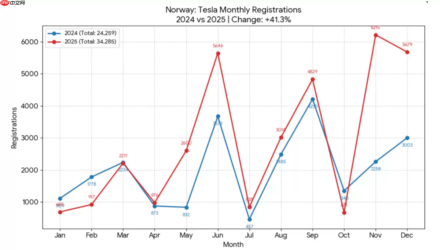 特斯拉遭遇滑铁卢：2025欧洲销量大跌28%，主要市场几乎全军覆没