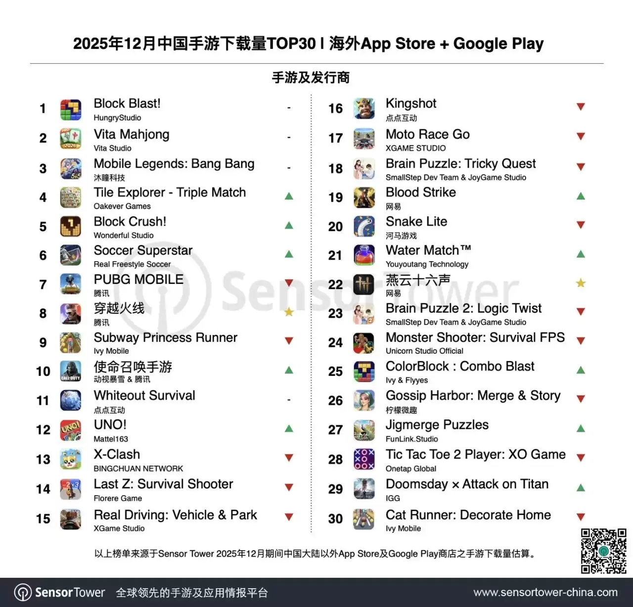 Sensor Tower:12月中国手游海外收入增长强劲,米哈游《原神》《绝区零》等显著增长