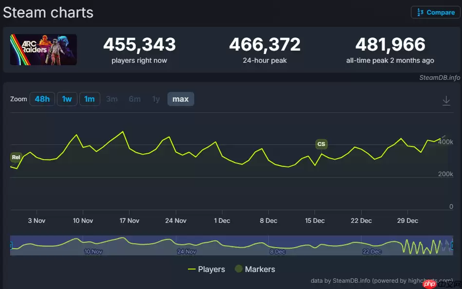 《ARC Raiders》上市两个月 人气依旧火爆！