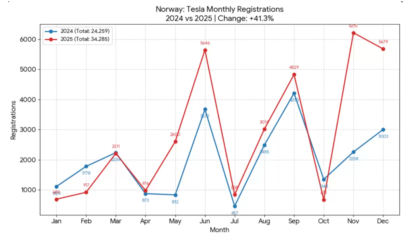 特斯拉遭遇滑铁卢：2025 欧洲销量大跌 28%，主要市场几乎全军覆没